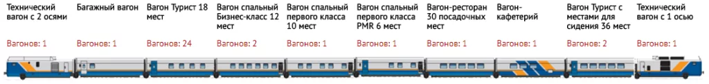 Расположение вагонов в составе